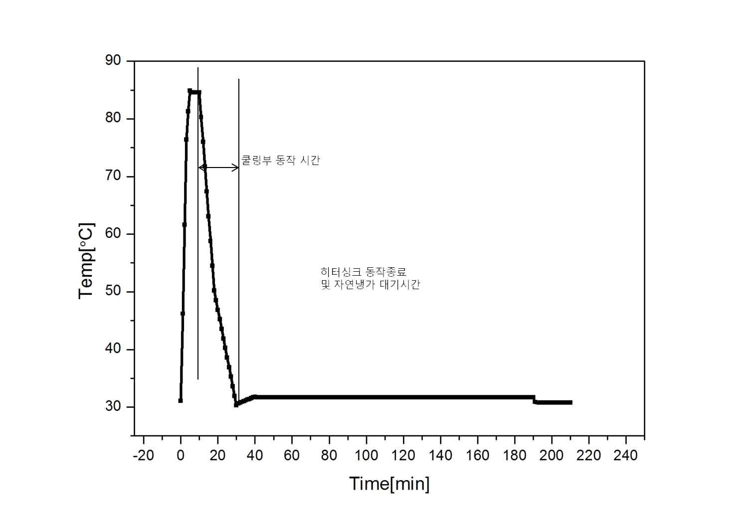 히팅싱크의 히터부와 쿨링부(열전소자 2개)의 온도 특성