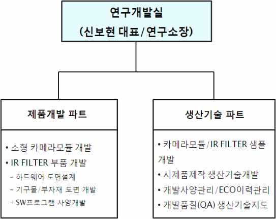 주관기관 기술개발 수행조직