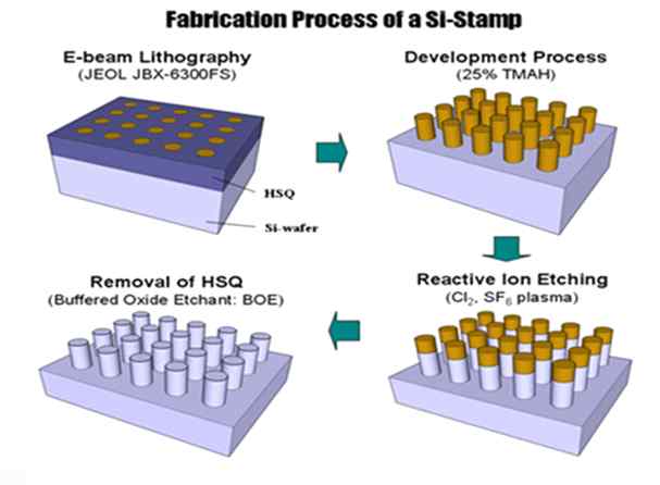 그림 7 Silicon stamp 제조 공정