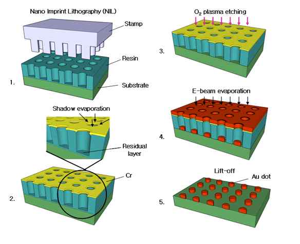 그림 6 나노임프린트 리쏘그라피 공정