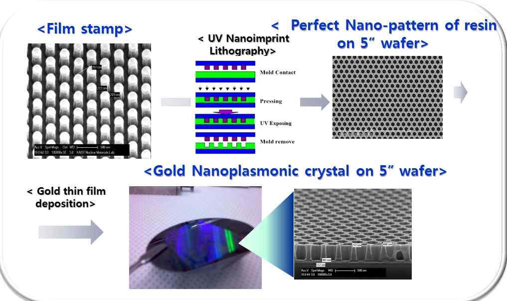 그림 10 Nanoplasmonic crystal 제조공정과 구현된 나노SPR칩