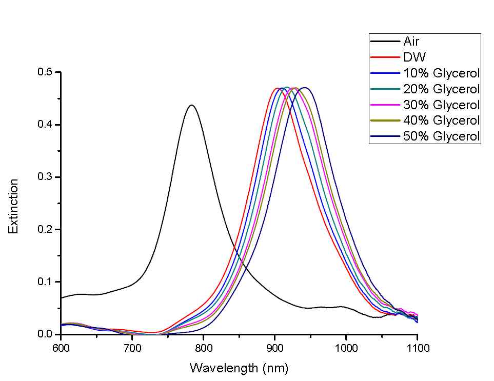 그림 25 Glycerol 농도에 따른 나노닷어레이의 플라즈 몬 스펙트럼