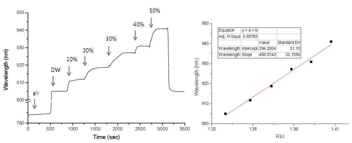 그림 15 각용액의 굴절률변화에 대한 나노플라즈몬 밴드의 파장 의존성