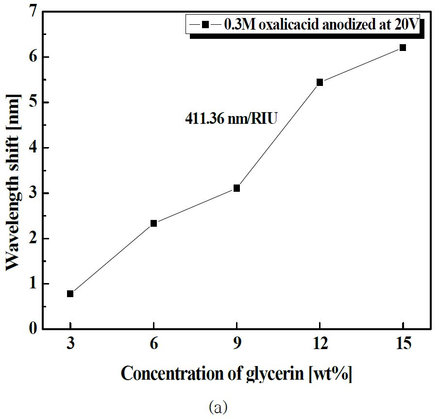 그림 3. 글리세린 용액의 굴절률 변화에 따른 나노 다공성 AAO 칩의 파장 이동량