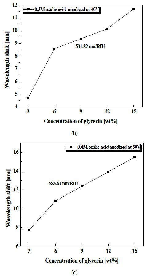 그림 3. 글리세린 용액의 굴절률 변화에 따른 나노 다공성 AAO 칩의 파장 이동량