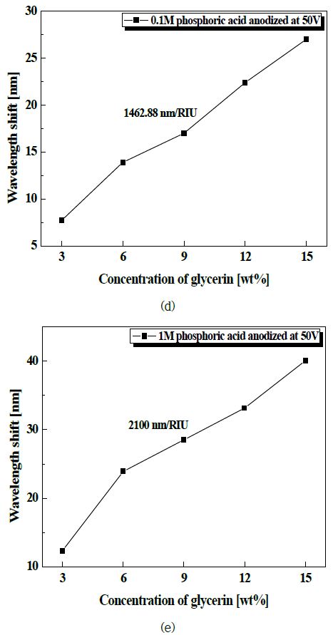 그림 3. 글리세린 용액의 굴절률 변화에 따른 나노 다공성 AAO 칩의 파장 이동량