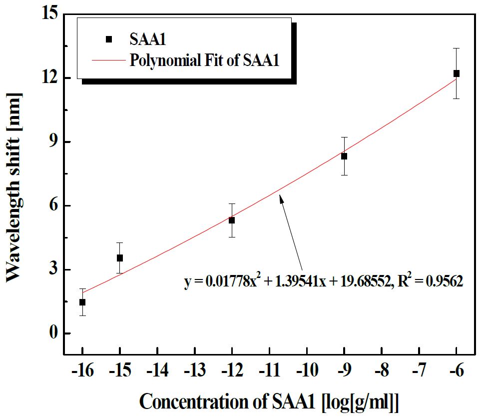 그림 5. 95nm 기공 직경에서 SAA1 농도 변화에 따른 반사광 파장 이동량 및 회귀분석
