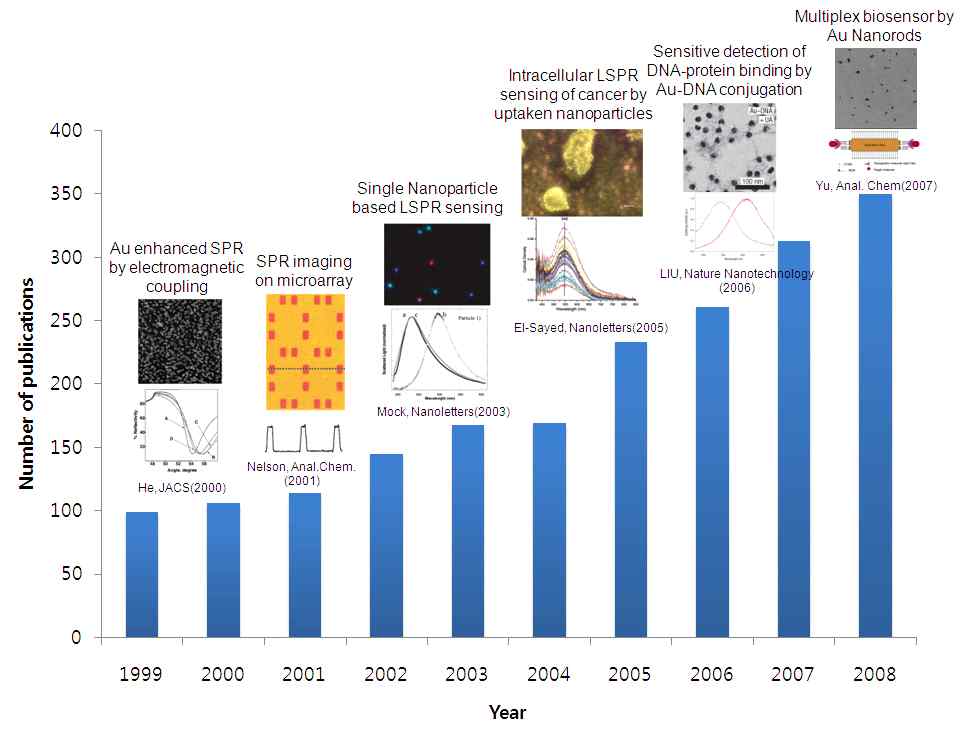 그림 2. 나노 SPR 바이오진단기술관련 최근 연구 발전분야