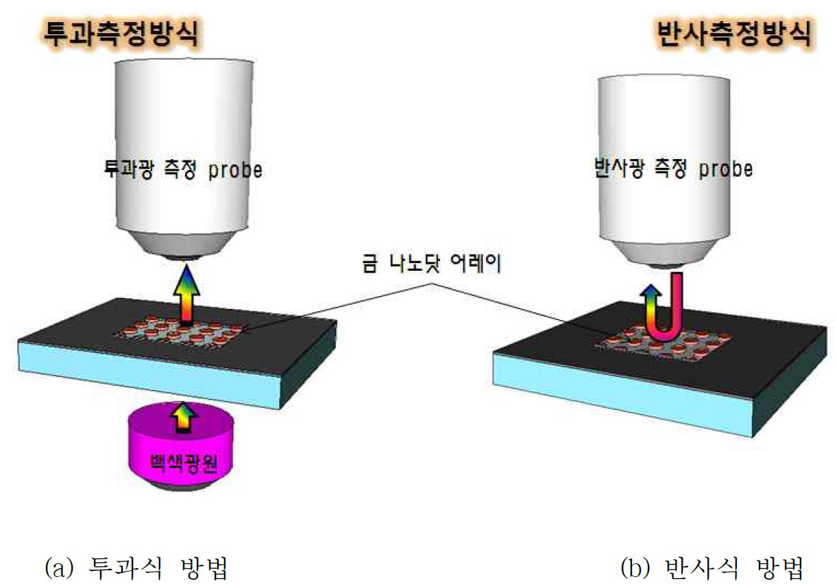 그림 3. 제안된 나노 SPR 특정 방법