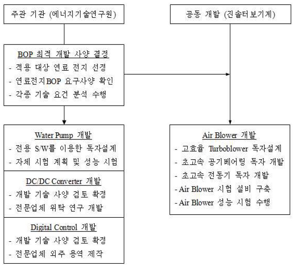 그림 8 1차년도 수행체계