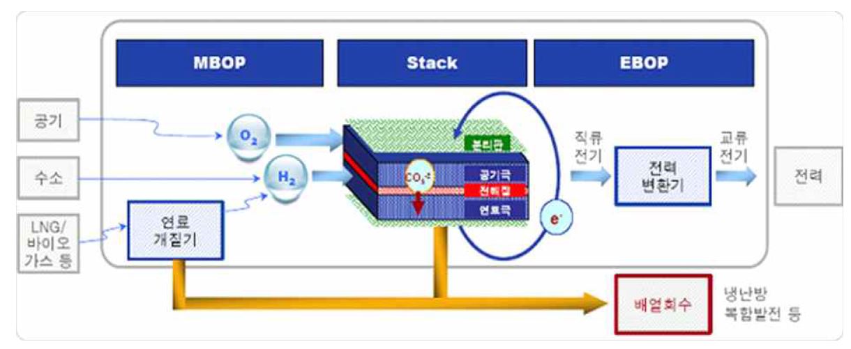 그림 3 연료전지 BOP 개요