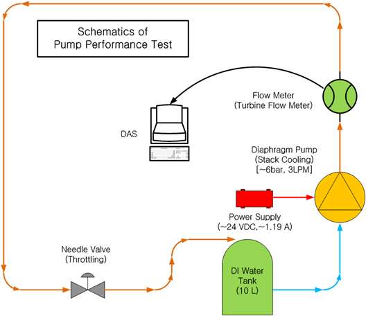 그림 46 Diaphragm Pump 성능 시험 리그