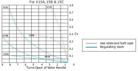그림 51 Flow Curves of Needle Valve (V15C, Cv=Flow Factor)