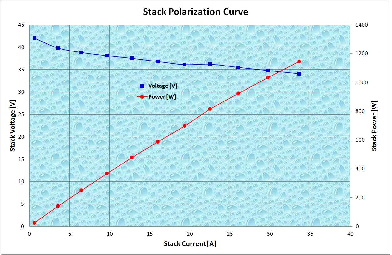 그림 74 1kW Class Stack Polarization Curve