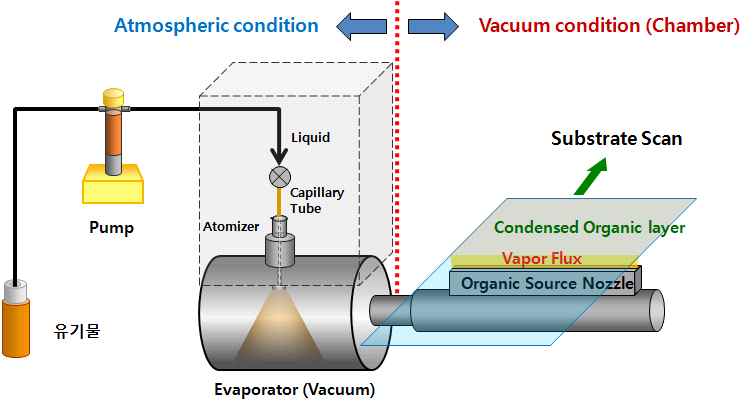 그림 2-5. monomer 증발원 모식도