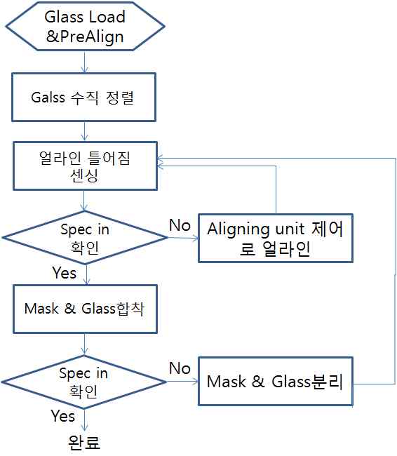 그림 2-13. Align sequence