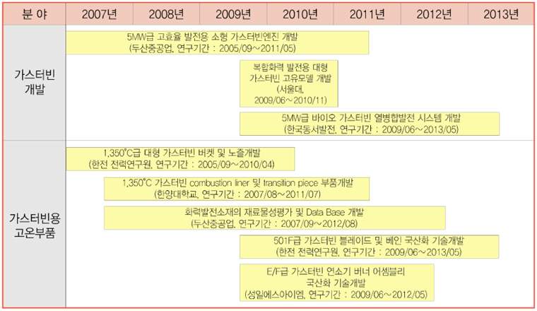 가스터빈 및 고온부품 개발 (출처 : KETEP Issue Paper, 2011, 제3호, 11쪽)