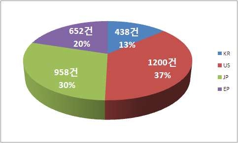 가스 터빈 블레이드 관련 출원 국가별 현황