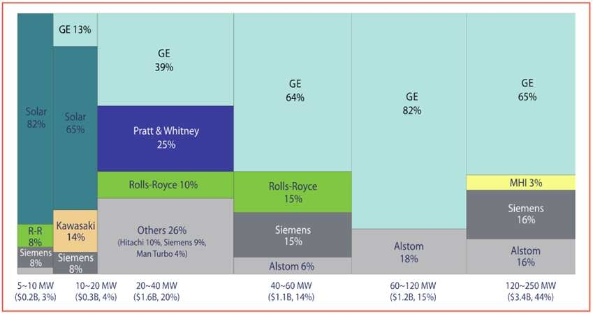 가스터빈 용량별 세계 시장 점유율(출처: Monitor Group/삼성테크윈 시장분석자료, 2010)