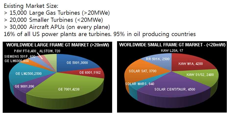 중소 가스터빈의 시장 점유율(20~150MW 이하)