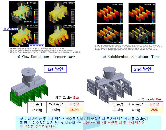 주조방안 및 이에 따른 응고해석 결과