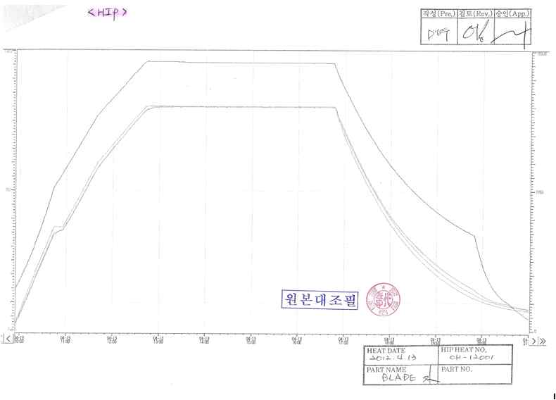 HIP 수행 열처리 곡선