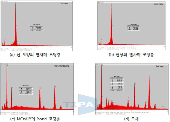 모재 및 각 코팅층의 EDS측정 결과