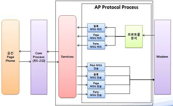 Access Point 프로토콜 블록도