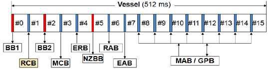 500Kbps에서 Vessel 구조