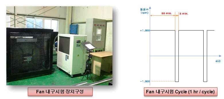 팬 내구시험장치 사진 및 내구시험 cycle