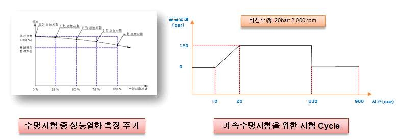 팬 내구시험장치의 가속내구시험 cycle