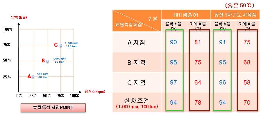 쿨링팬 구동용 Hydraulic Gear Motor 시스템 시작품 대표 효율성능 특성