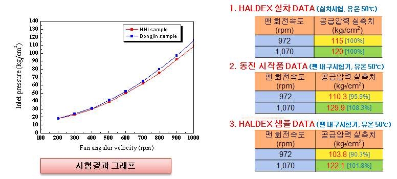 팬 내구시험기를 활용한 쿨링팬 구동용 Hydraulic Gear Motor 시스템 마스터 제품과 1차년도 시작품 실부하 성능특성 비교