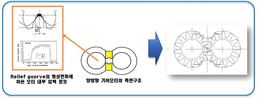 pressure relief groove 의 구조 및 특성