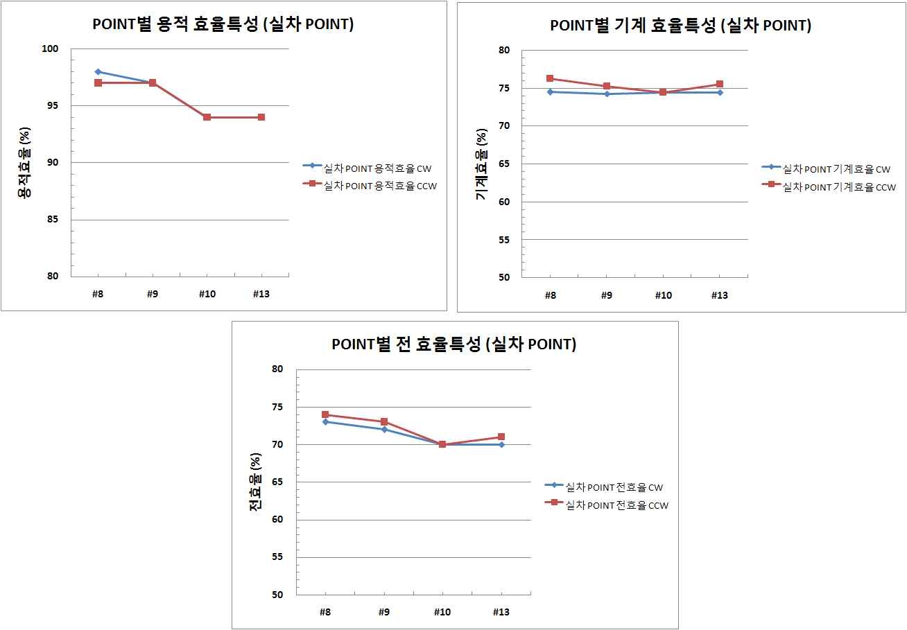 pressure relief groove 위치변화에 따른 성능특성 그래프