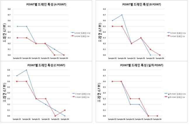 Packing 자리부 깊이의 수정가공 따른 성능특성 그래프