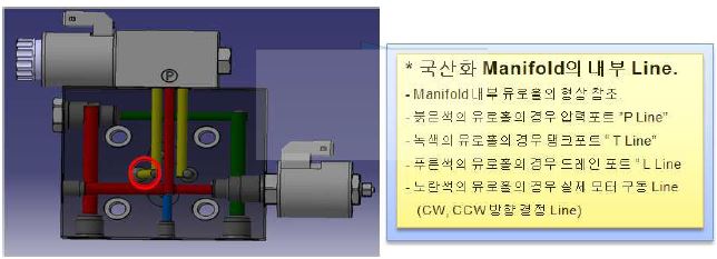 Manifold 내부 유로의 압력LINE 구성