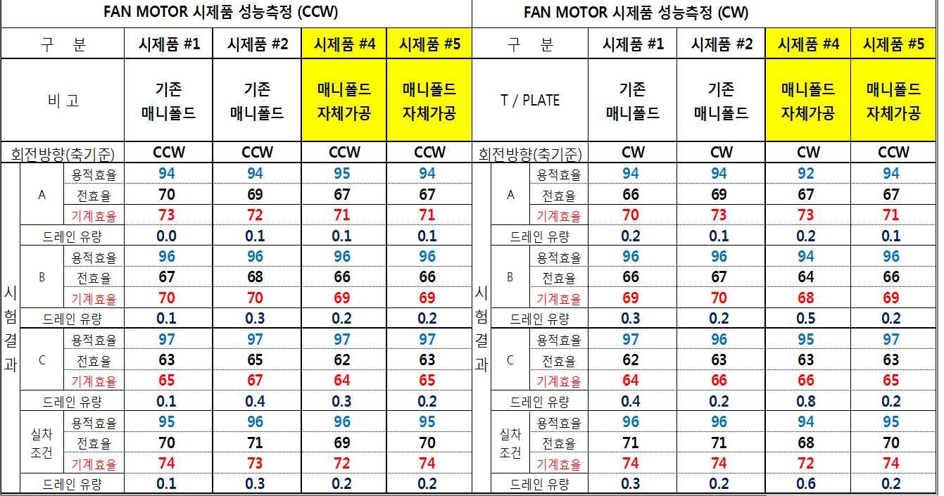 Manifold 수정가공품의 성능평가