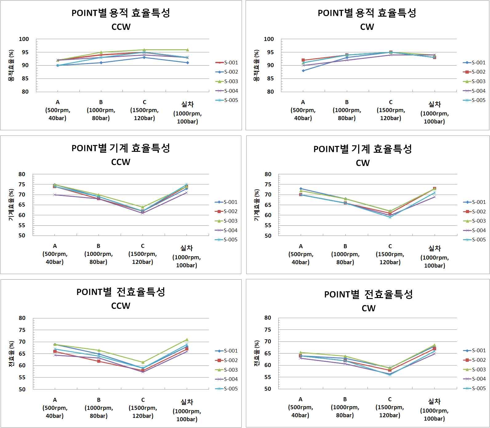 국산화 시제품의 대표성능 시험 그래프