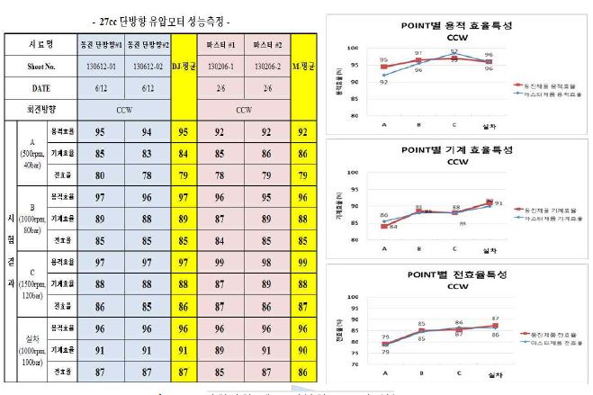 방향전환 밸브 미부착 Type의 성능