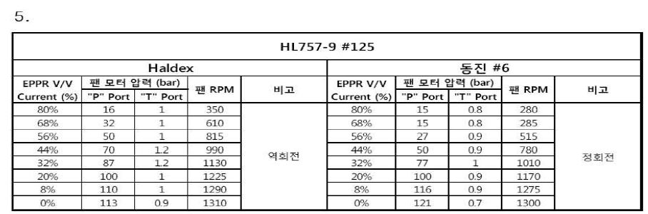 실제 차량에서 공급전류에 따른 팬회전속도 변화 측정