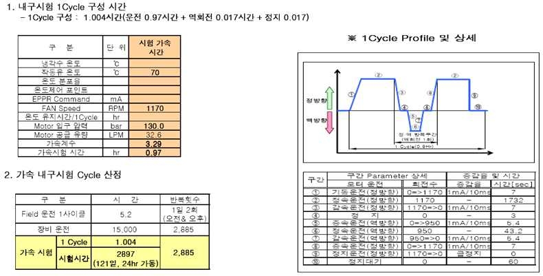 사용처와 협의된 가속수명 시험 Mode