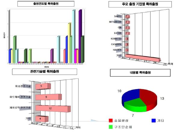 고압용 Gear Motor 및 팬 구동용 Gear Motor 시스템 관련 특허분석 내용