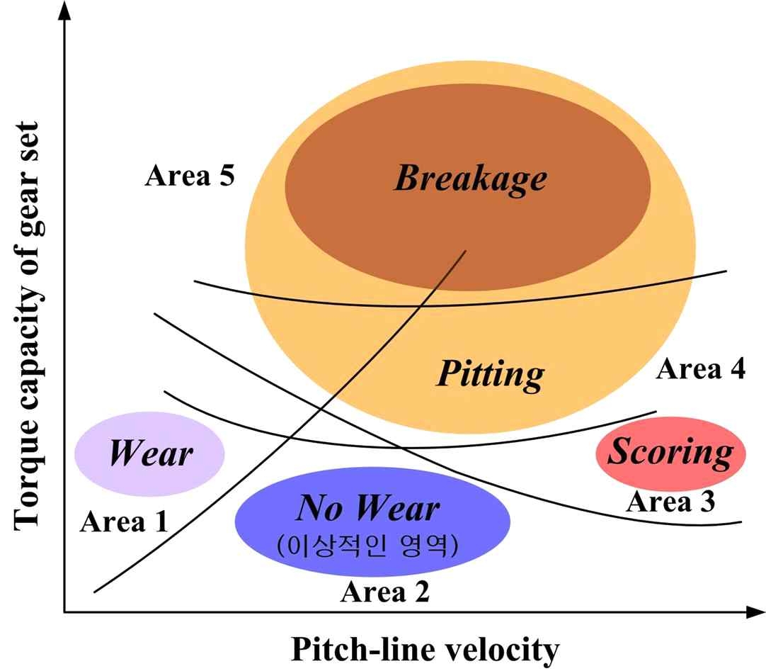 기어 피치선속도와 토크용량 상관관계에 의한 손상의 종류와 범위