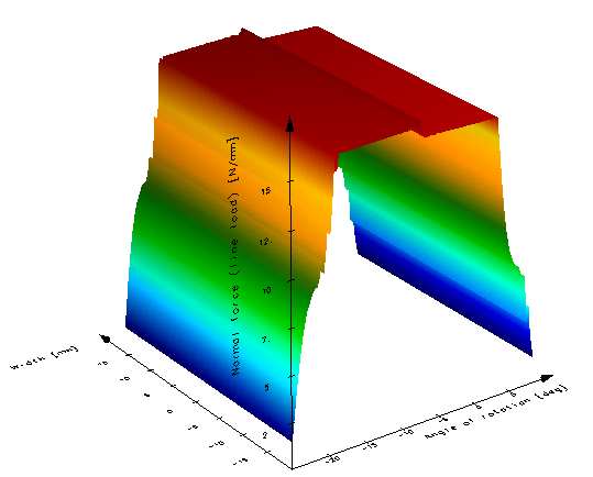 Normal force curve(line load)