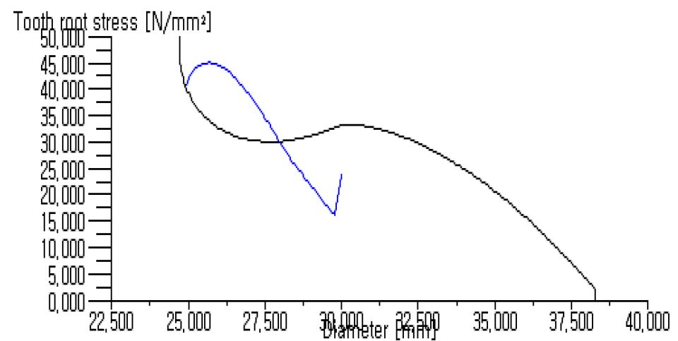 기어 Stress curve(종동, 피동 동일)