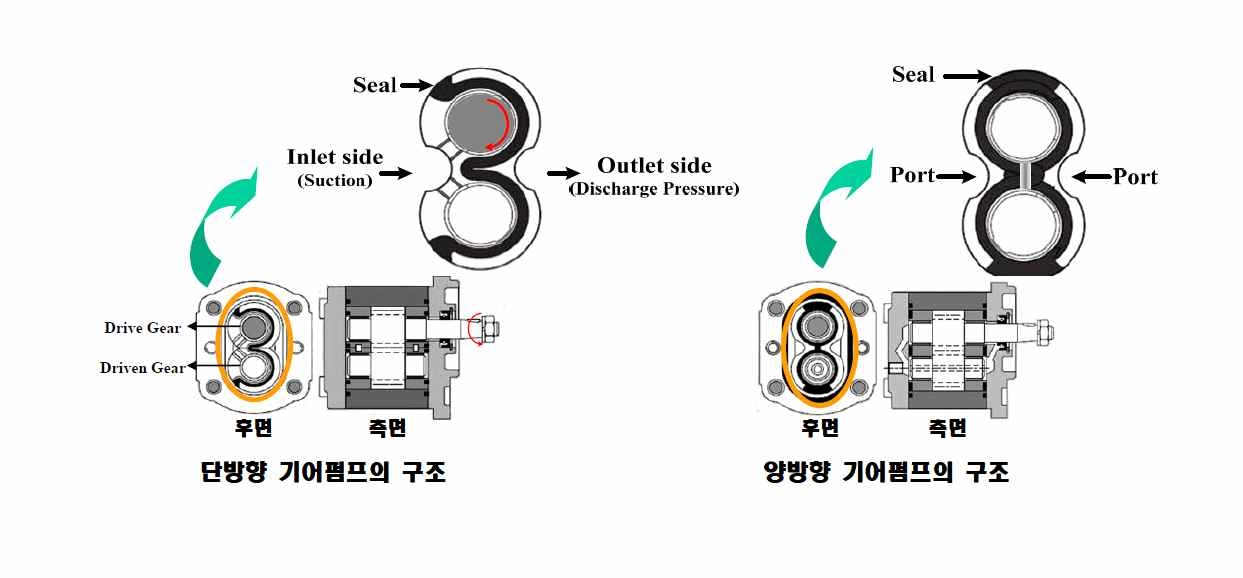 단방향형과 양방향형의 경우 Seal의 구조적 차이 비교