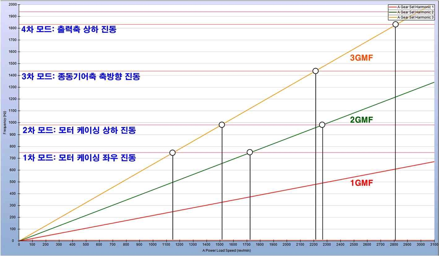 Campbell Diagrame(위험속도 해석) 분석 결과