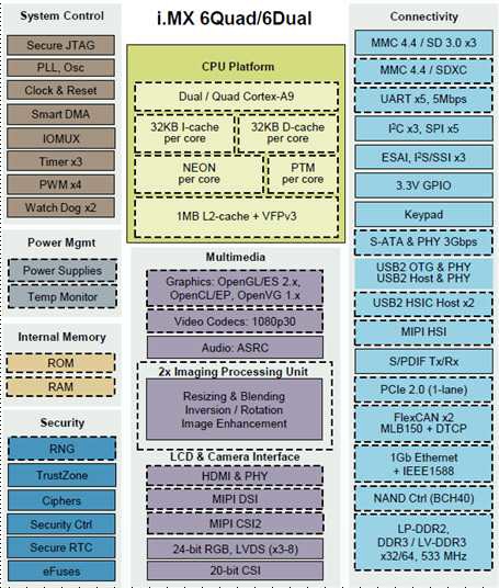 FreeScale사 i.Mx6D/Q CPU Block Diagram