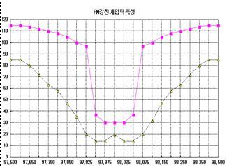 강전계 시험 측정 결과